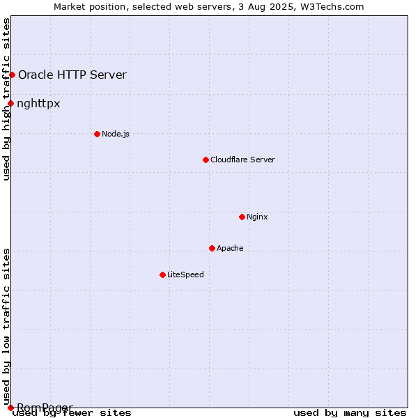 Market position of Oracle HTTP Server vs. nghttpx vs. RomPager
