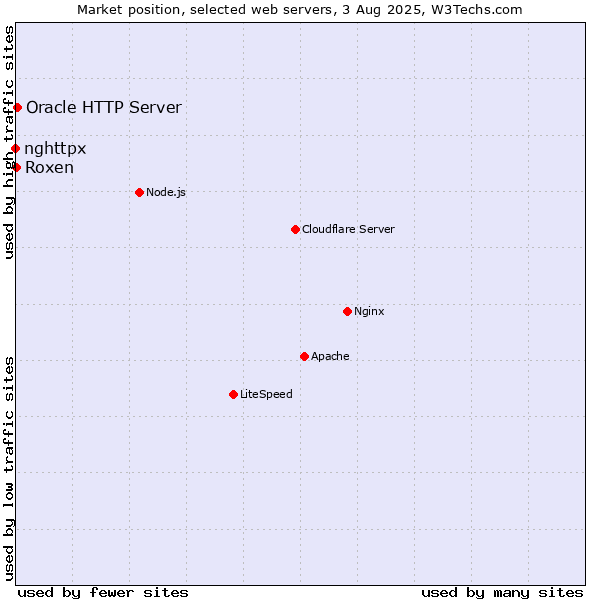 Market position of Oracle HTTP Server vs. Roxen vs. nghttpx