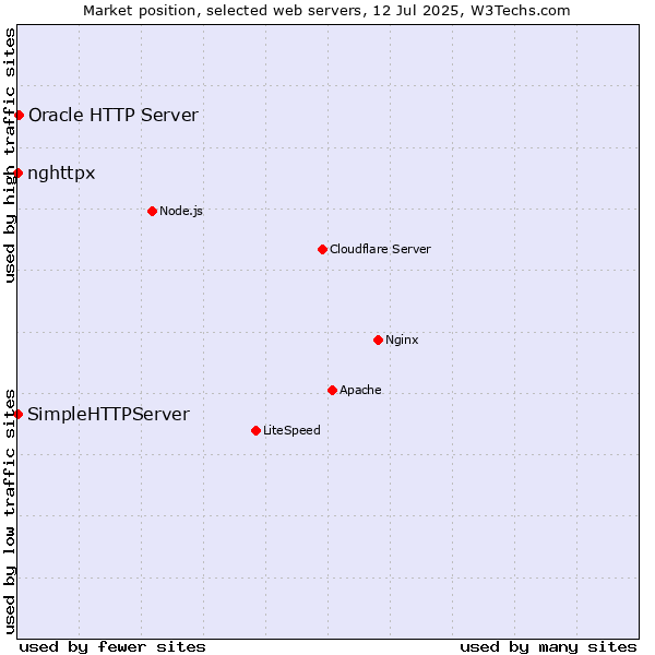 Market position of Oracle HTTP Server vs. SimpleHTTPServer vs. nghttpx