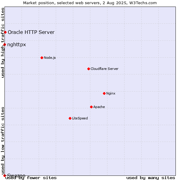 Market position of Oracle HTTP Server vs. nghttpx vs. Swazoo