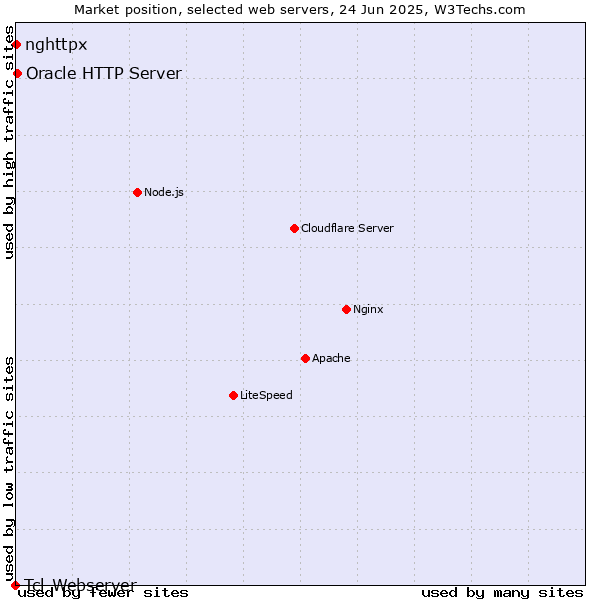 Market position of Oracle HTTP Server vs. nghttpx vs. Tcl-Webserver
