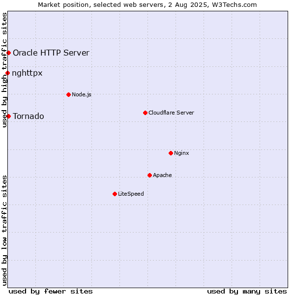 Market position of Tornado vs. Oracle HTTP Server vs. nghttpx