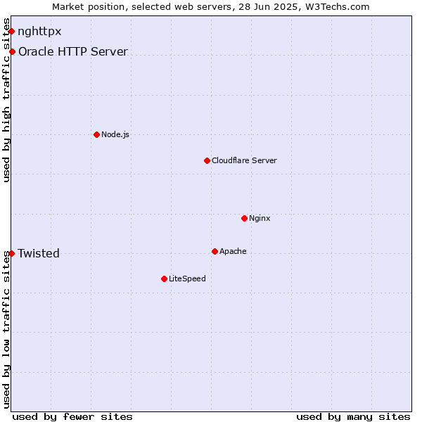 Market position of Oracle HTTP Server vs. Twisted vs. nghttpx
