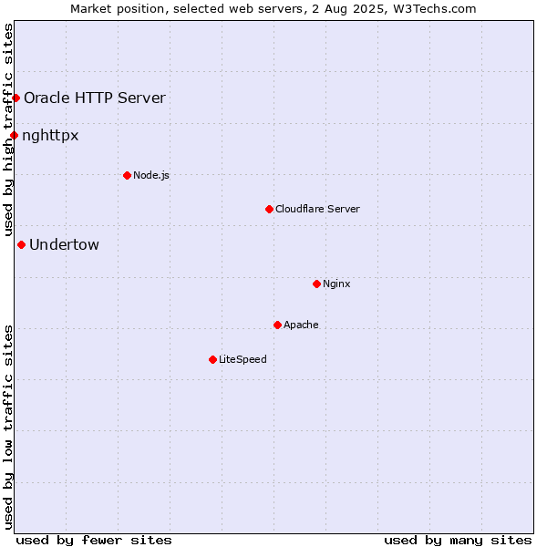 Market position of Undertow vs. Oracle HTTP Server vs. nghttpx