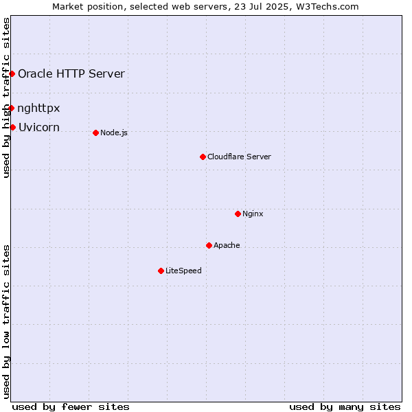 Market position of Uvicorn vs. Oracle HTTP Server vs. nghttpx