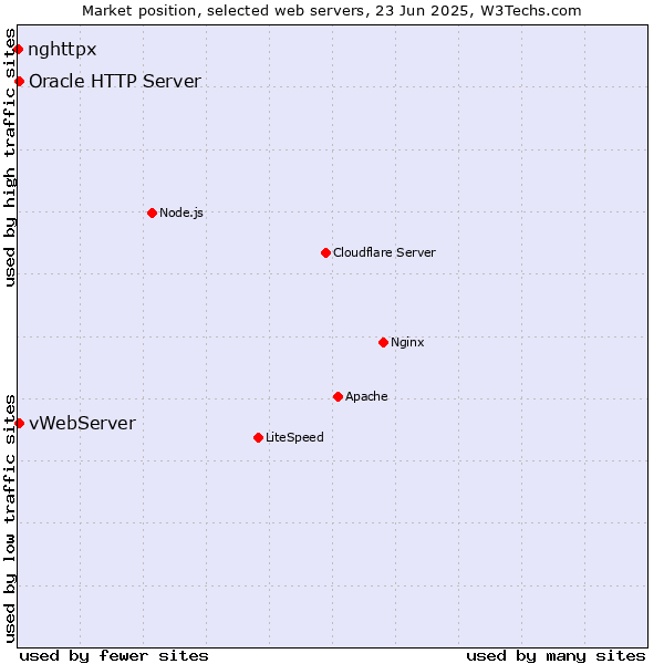 Market position of vWebServer vs. Oracle HTTP Server vs. nghttpx