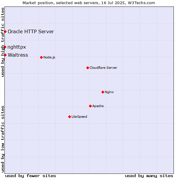Market position of Oracle HTTP Server vs. Waitress vs. nghttpx