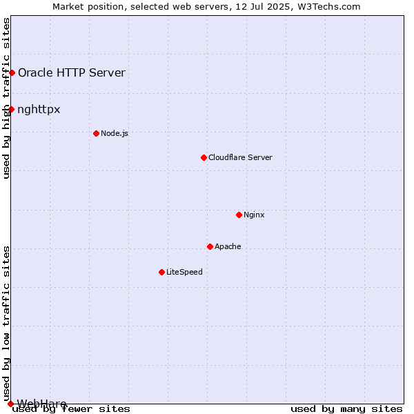 Market position of Oracle HTTP Server vs. nghttpx vs. WebHare