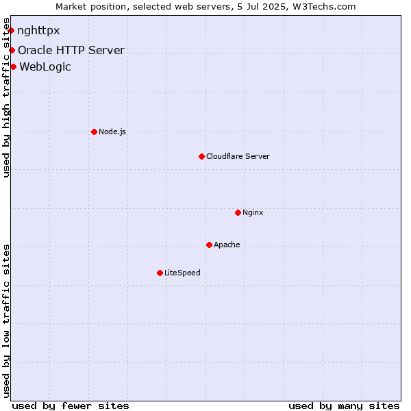 Market position of WebLogic vs. Oracle HTTP Server vs. nghttpx