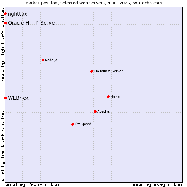 Market position of Oracle HTTP Server vs. WEBrick vs. nghttpx