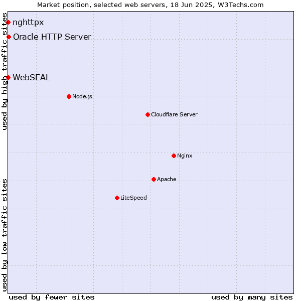 Market position of Oracle HTTP Server vs. WebSEAL vs. nghttpx