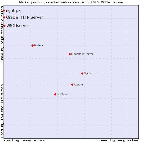 Market position of WSGIserver vs. Oracle HTTP Server vs. nghttpx