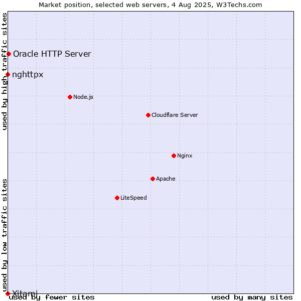 Market position of Oracle HTTP Server vs. nghttpx vs. Xitami