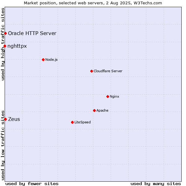 Market position of Zeus vs. Oracle HTTP Server vs. nghttpx