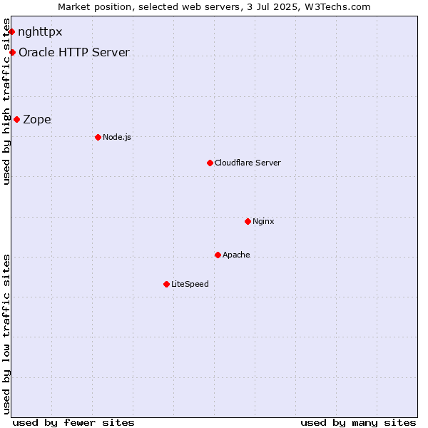 Market position of Zope vs. Oracle HTTP Server vs. nghttpx