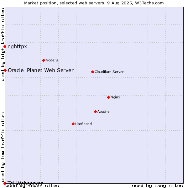 Market position of Oracle iPlanet Web Server vs. nghttpx vs. Tcl-Webserver