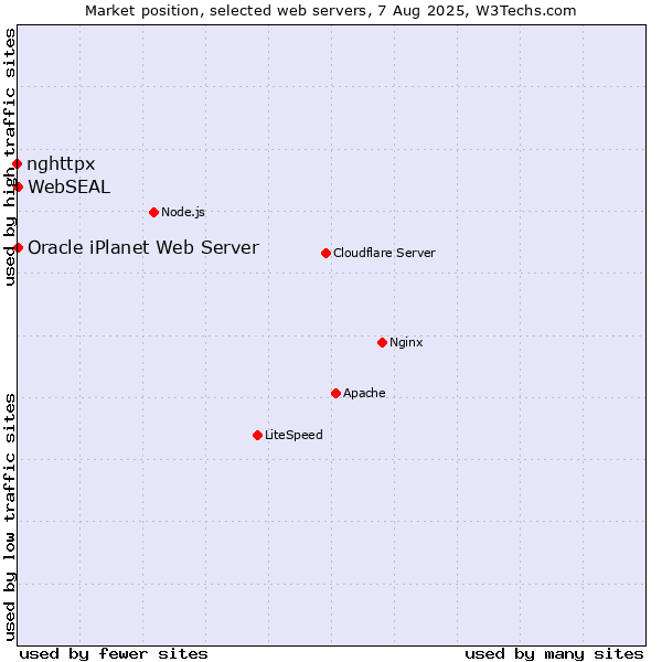 Market position of Oracle iPlanet Web Server vs. WebSEAL vs. nghttpx