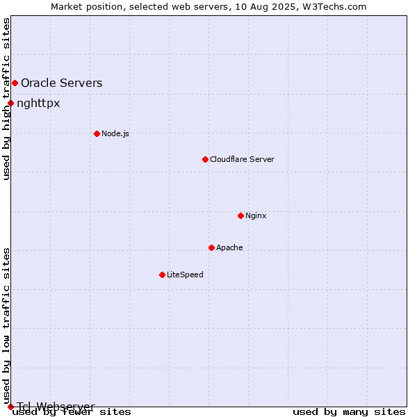 Market position of Oracle Servers vs. nghttpx vs. Tcl-Webserver