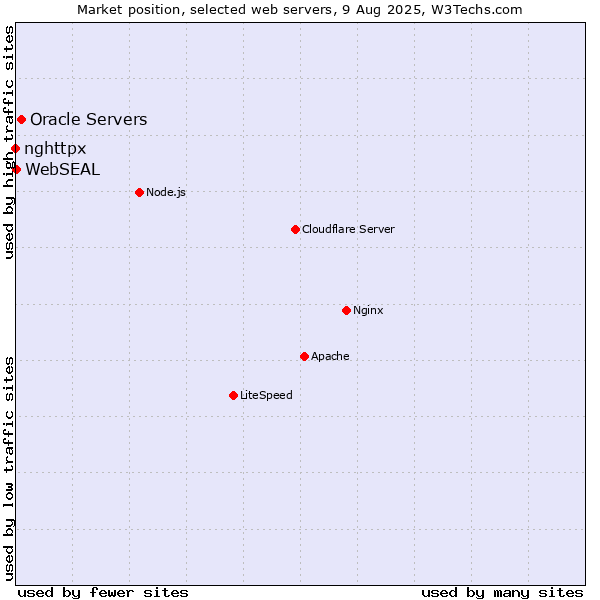 Market position of Oracle Servers vs. WebSEAL vs. nghttpx