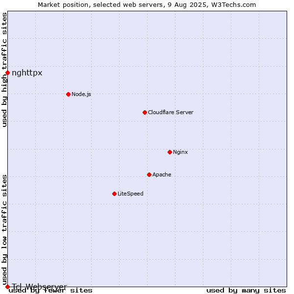 Market position of nghttpx vs. Tcl-Webserver