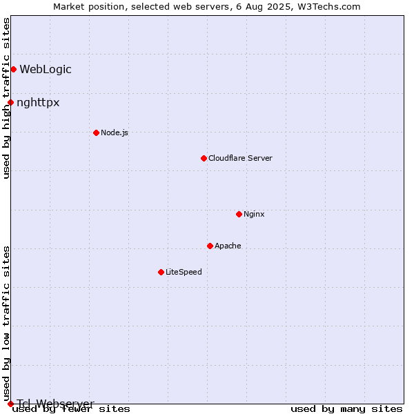 Market position of WebLogic vs. nghttpx vs. Tcl-Webserver