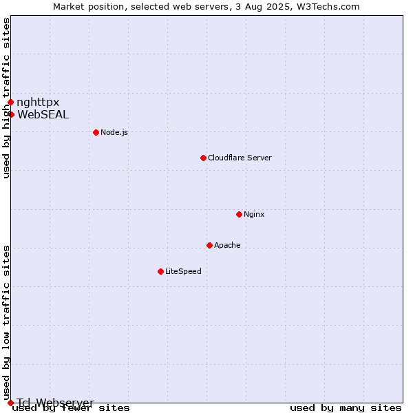Market position of WebSEAL vs. nghttpx vs. Tcl-Webserver