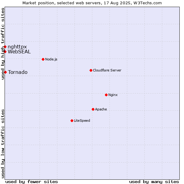 Market position of Tornado vs. WebSEAL vs. nghttpx