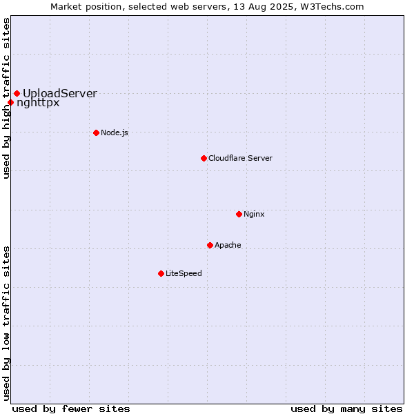 Market position of UploadServer vs. nghttpx