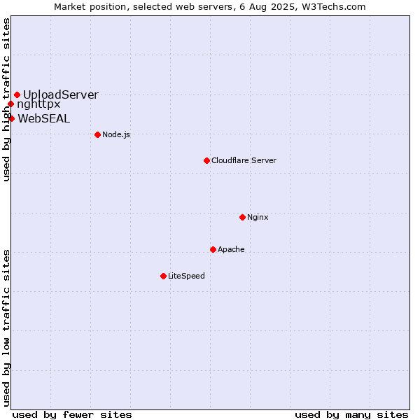Market position of UploadServer vs. WebSEAL vs. nghttpx