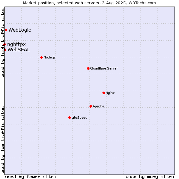 Market position of WebLogic vs. WebSEAL vs. nghttpx