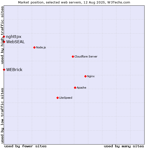 Market position of WEBrick vs. WebSEAL vs. nghttpx