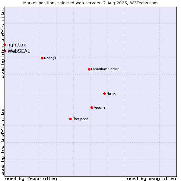 Market position of WebSEAL vs. nghttpx