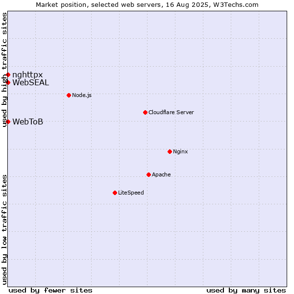 Market position of WebSEAL vs. WebToB vs. nghttpx