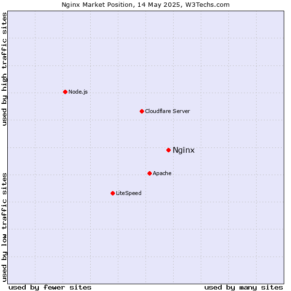 Market position of Nginx