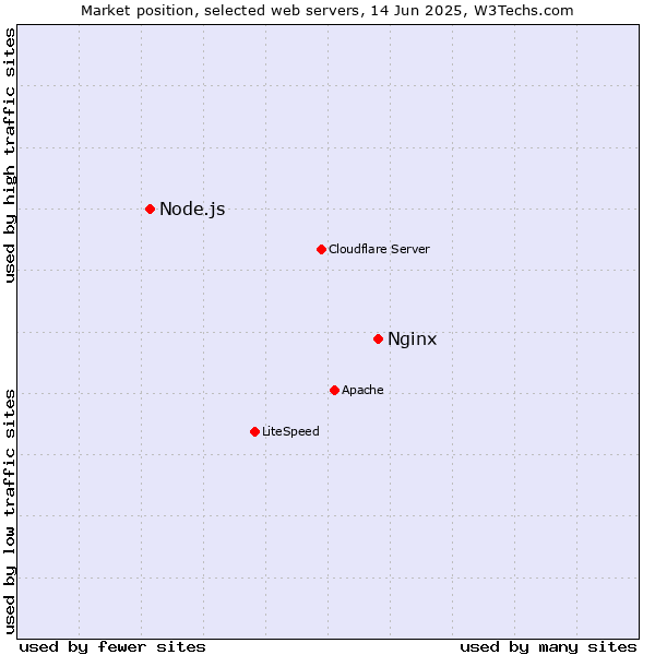 Market position of Nginx vs. Node.js
