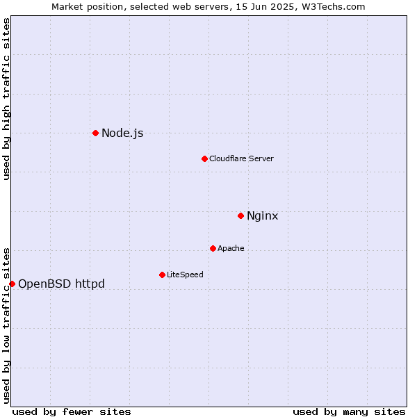 Market position of Nginx vs. Node.js vs. OpenBSD httpd