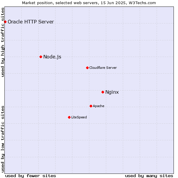 Market position of Nginx vs. Node.js vs. Oracle HTTP Server