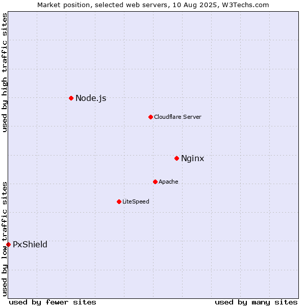 Market position of Nginx vs. Node.js vs. PxShield