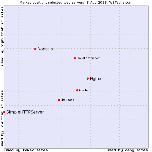 Market position of Nginx vs. Node.js vs. SimpleHTTPServer