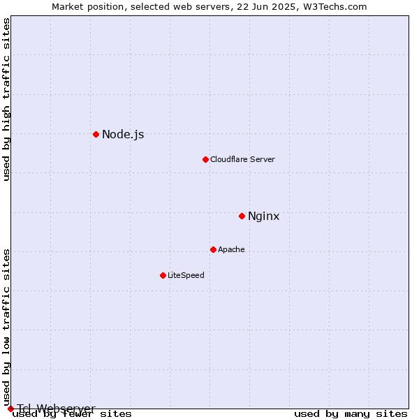 Market position of Nginx vs. Node.js vs. Tcl-Webserver