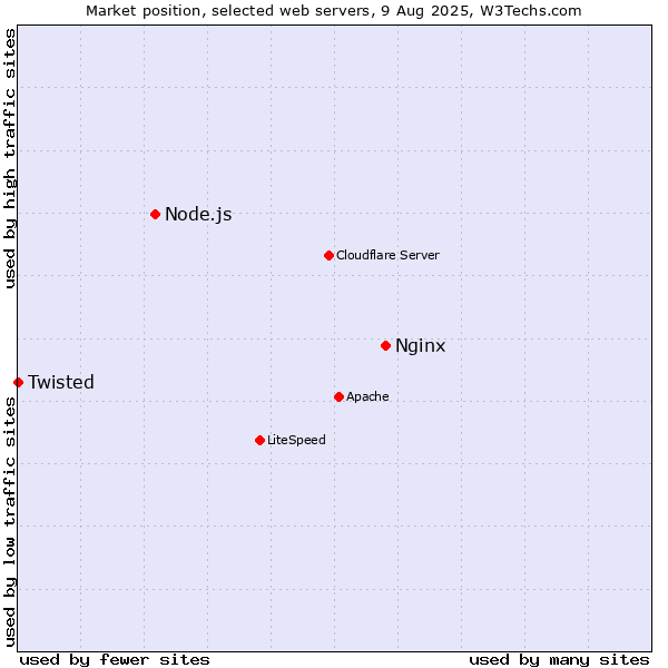 Market position of Nginx vs. Node.js vs. Twisted