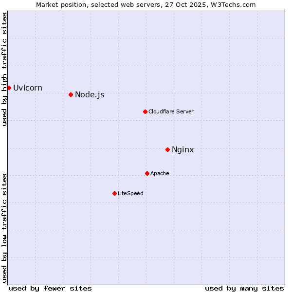 Market position of Nginx vs. Node.js vs. Uvicorn