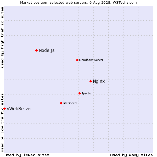 Market position of Nginx vs. Node.js vs. vWebServer