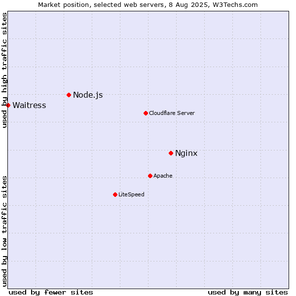 Market position of Nginx vs. Node.js vs. Waitress