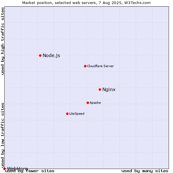 Market position of Nginx vs. Node.js vs. WebHare