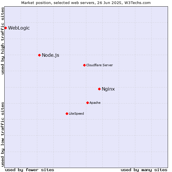 Market position of Nginx vs. Node.js vs. WebLogic