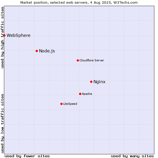 Market position of Nginx vs. Node.js vs. WebSphere
