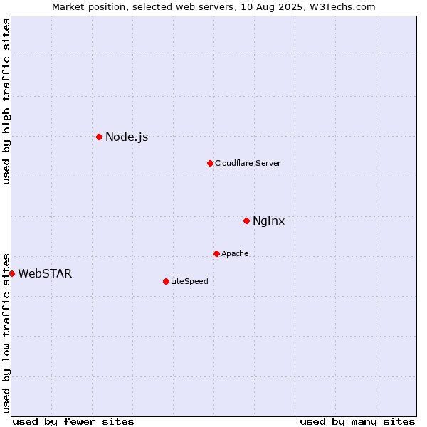 Market position of Nginx vs. Node.js vs. WebSTAR