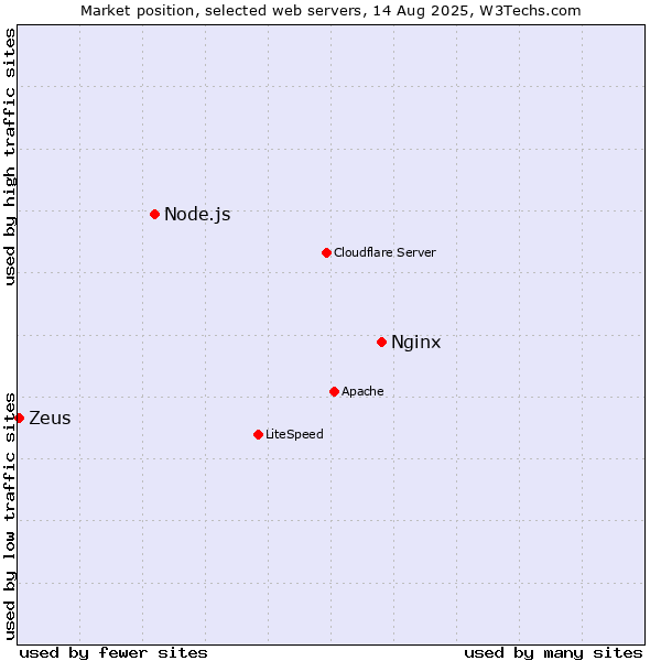 Market position of Nginx vs. Node.js vs. Zeus