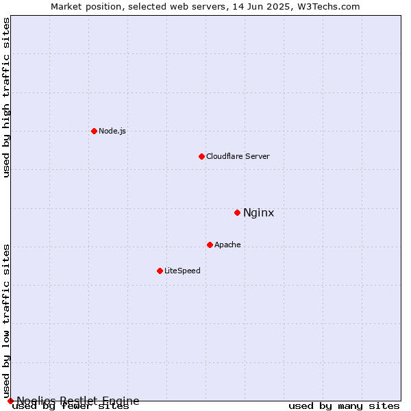 Market position of Nginx vs. Noelios Restlet Engine